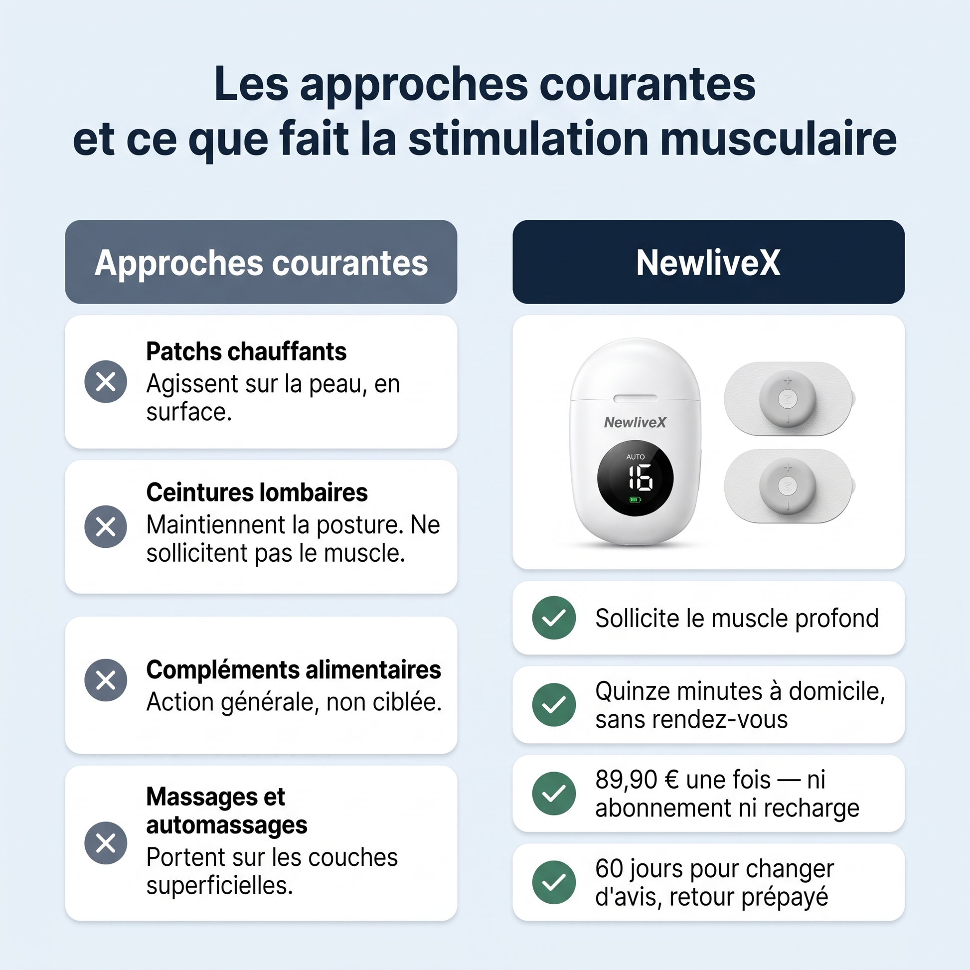Les approches courantes et ce que fait la stimulation musculaire