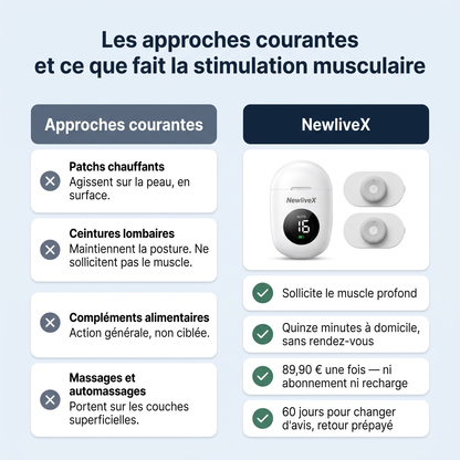 Les approches courantes et ce que fait la stimulation musculaire